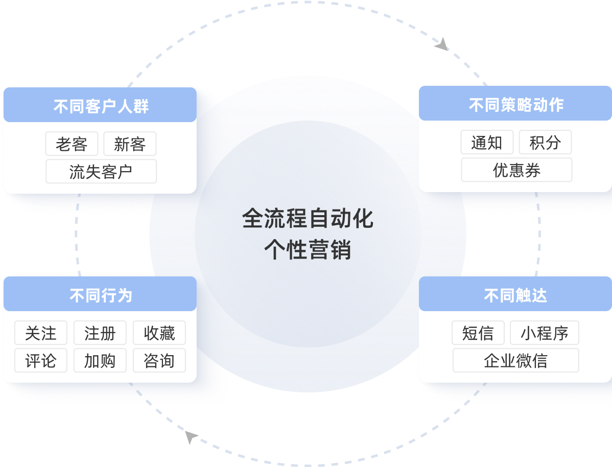 一体化经营,全方位获客